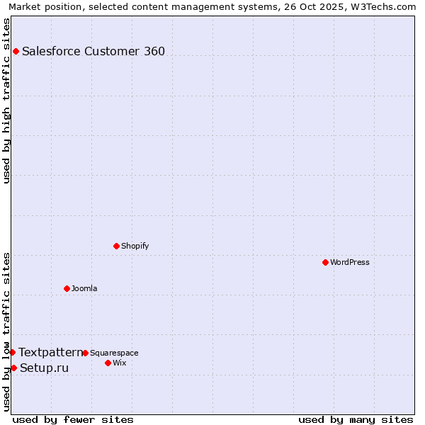 Market position of Salesforce Customer 360 vs. Setup.ru vs. Textpattern