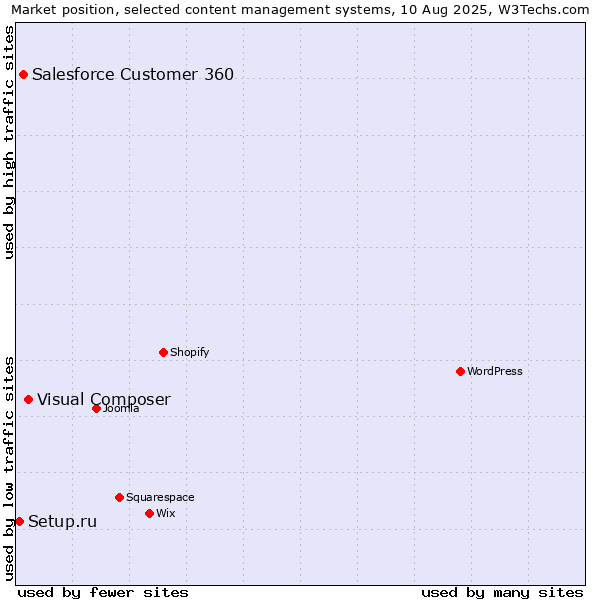 Market position of Visual Composer vs. Salesforce Customer 360 vs. Setup.ru