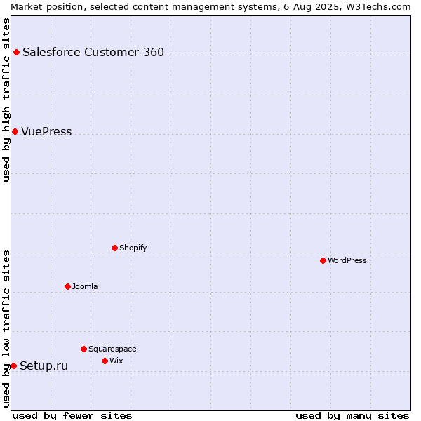 Market position of Salesforce Customer 360 vs. VuePress vs. Setup.ru