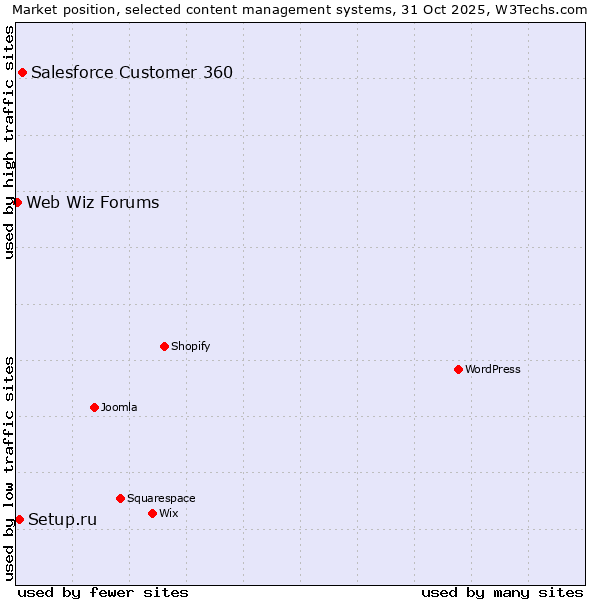 Market position of Salesforce Customer 360 vs. Setup.ru vs. Web Wiz Forums