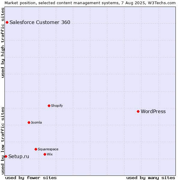 Market position of WordPress vs. Salesforce Customer 360 vs. Setup.ru