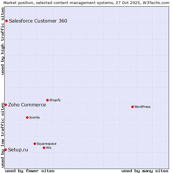 Market position of Salesforce Customer 360 vs. Zoho Commerce vs. Setup.ru