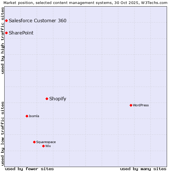 Market position of Shopify vs. Salesforce Customer 360 vs. SharePoint