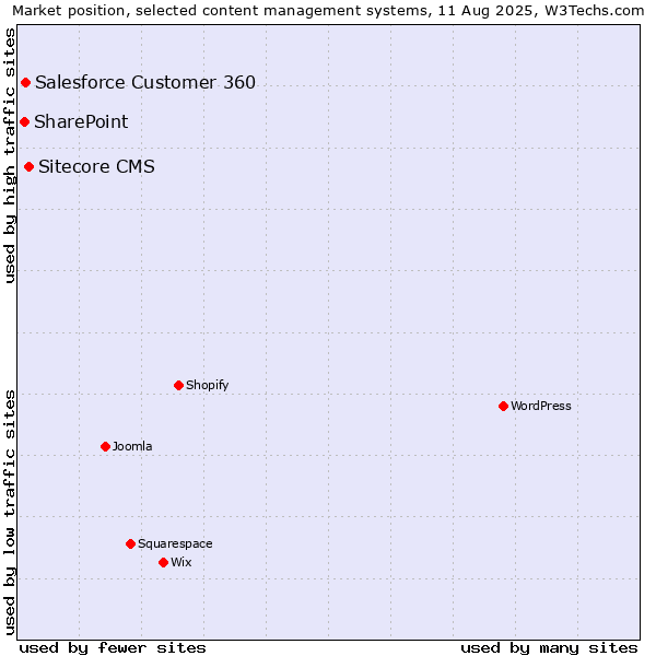 Market position of Sitecore CMS vs. Salesforce Customer 360 vs. SharePoint