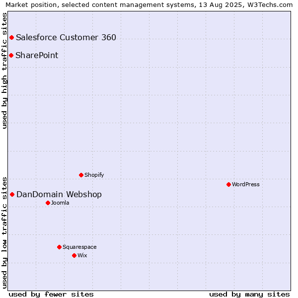 Market position of DanDomain Webshop vs. Salesforce Customer 360 vs. SharePoint