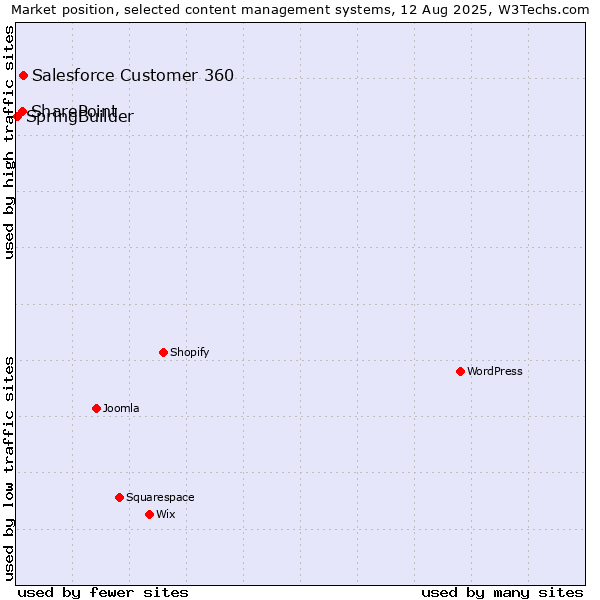 Market position of Salesforce Customer 360 vs. SharePoint vs. SpringBuilder
