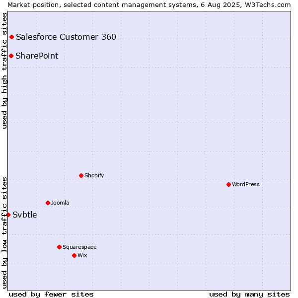 Market position of Salesforce Customer 360 vs. SharePoint vs. Svbtle
