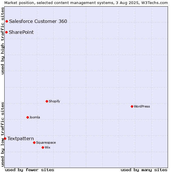 Market position of Salesforce Customer 360 vs. SharePoint vs. Textpattern