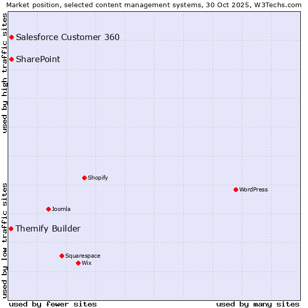 Market position of Salesforce Customer 360 vs. SharePoint vs. Themify Builder