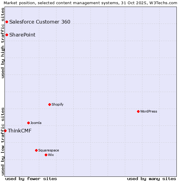 Market position of Salesforce Customer 360 vs. SharePoint vs. ThinkCMF
