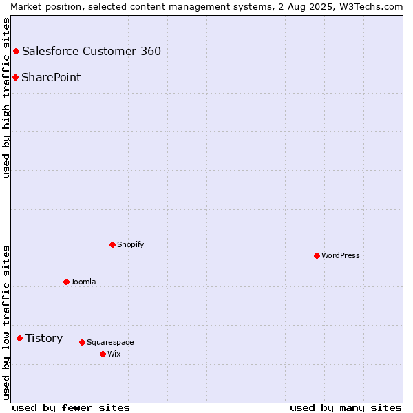 Market position of Tistory vs. Salesforce Customer 360 vs. SharePoint
