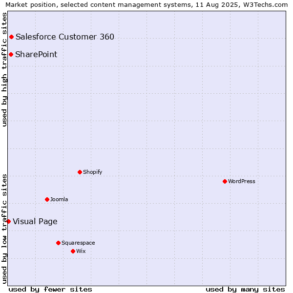 Market position of Salesforce Customer 360 vs. SharePoint vs. Visual Page