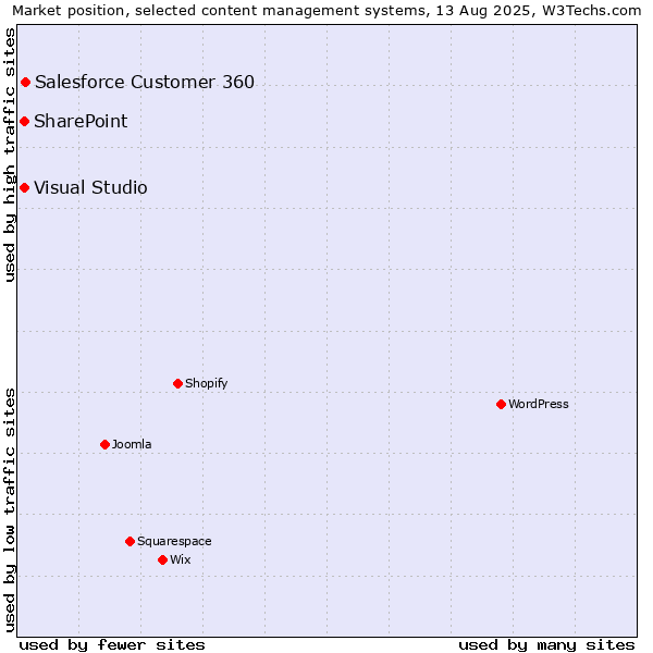 Market position of Salesforce Customer 360 vs. SharePoint vs. Visual Studio