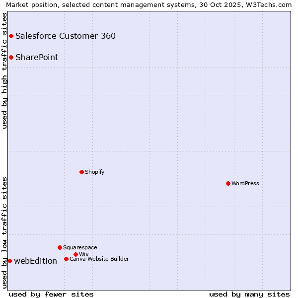 Market position of Salesforce Customer 360 vs. SharePoint vs. webEdition