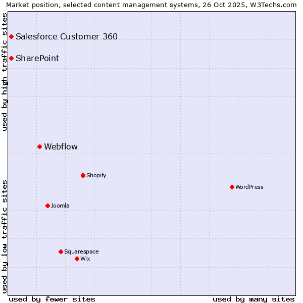 Market position of Webflow vs. Salesforce Customer 360 vs. SharePoint