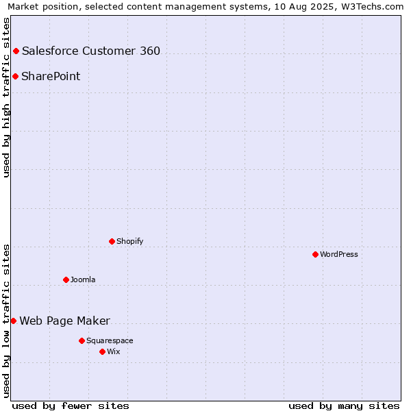 Market position of Salesforce Customer 360 vs. SharePoint vs. Web Page Maker