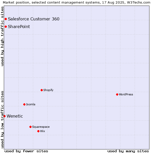 Market position of Salesforce Customer 360 vs. SharePoint vs. Wenetic