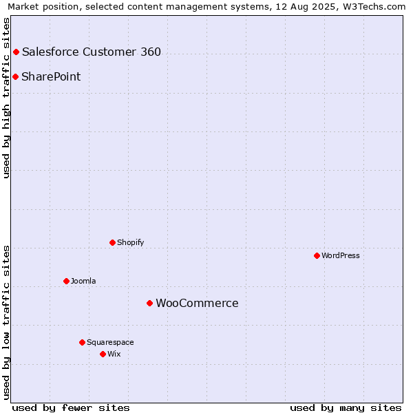 Market position of WooCommerce vs. Salesforce Customer 360 vs. SharePoint
