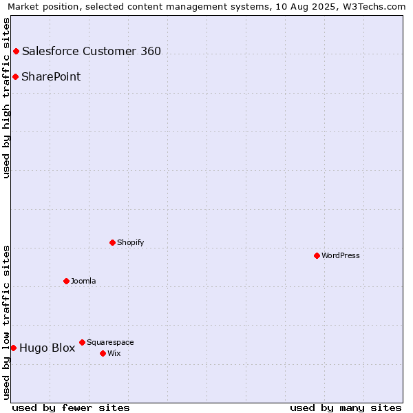 Market position of Salesforce Customer 360 vs. SharePoint vs. Hugo Blox