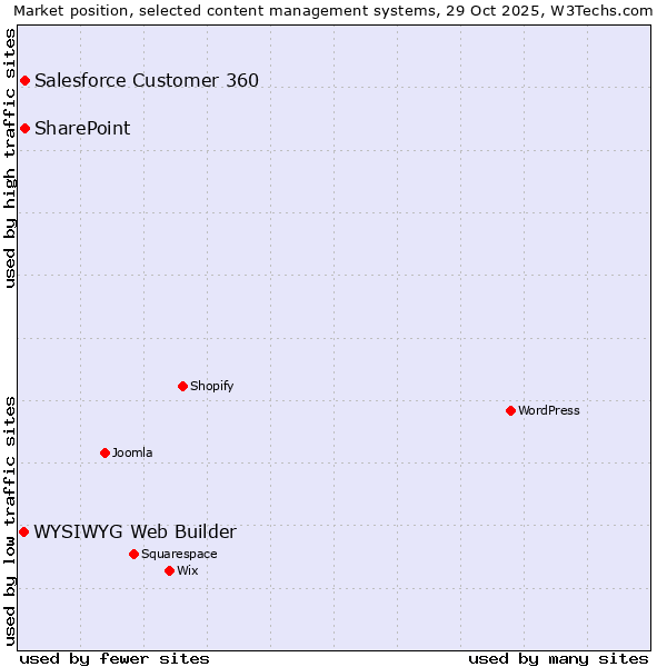 Market position of Salesforce Customer 360 vs. SharePoint vs. WYSIWYG Web Builder