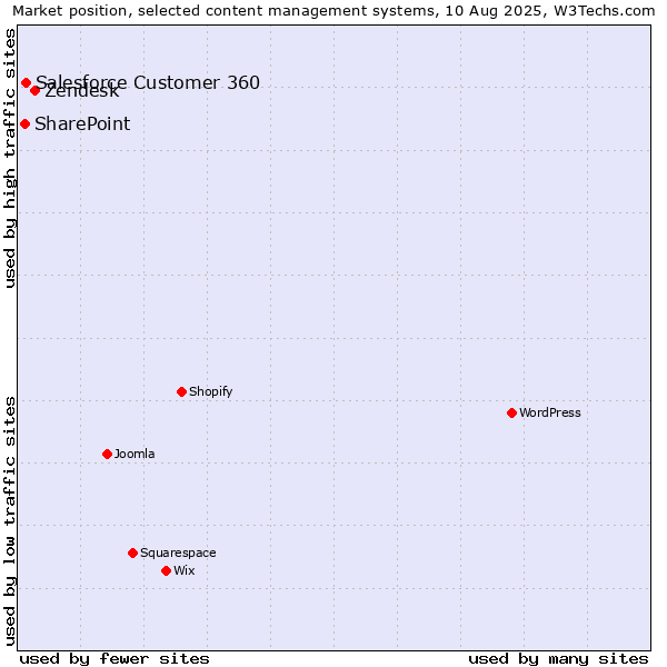 Market position of Zendesk vs. Salesforce Customer 360 vs. SharePoint
