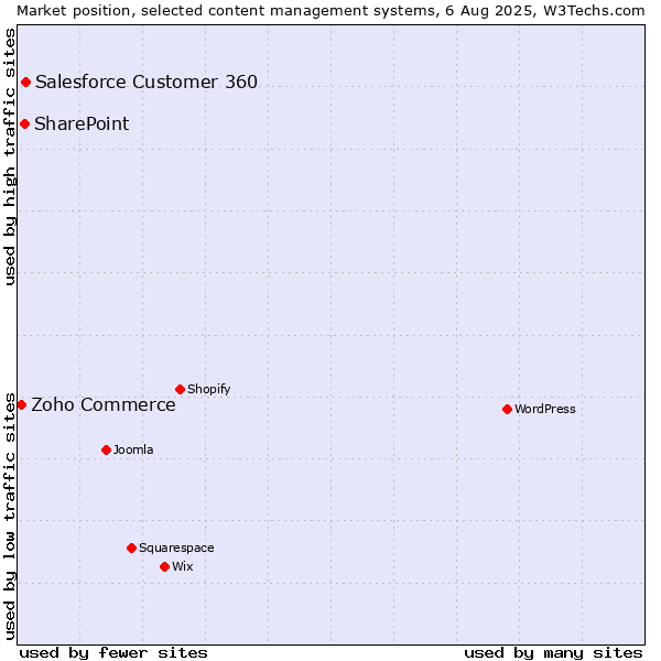 Market position of Salesforce Customer 360 vs. SharePoint vs. Zoho Commerce
