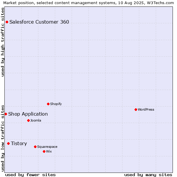 Market position of Tistory vs. Salesforce Customer 360 vs. Shop Application