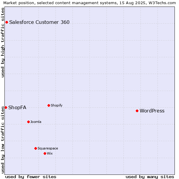 Market position of WordPress vs. Salesforce Customer 360 vs. ShopFA