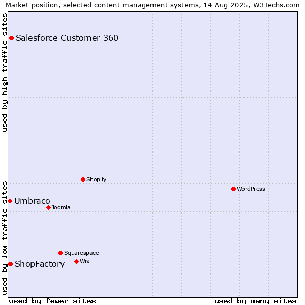 Market position of Salesforce Customer 360 vs. ShopFactory vs. Umbraco