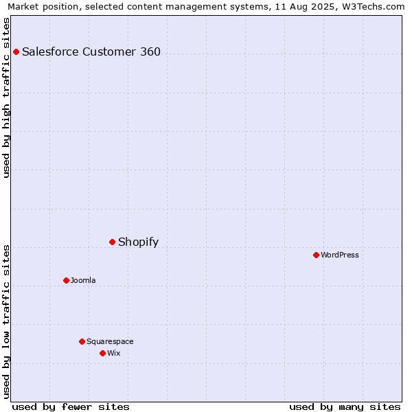Market position of Shopify vs. Salesforce Customer 360