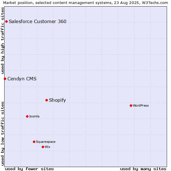 Market position of Shopify vs. Salesforce Customer 360 vs. Cendyn CMS