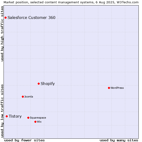 Market position of Shopify vs. Tistory vs. Salesforce Customer 360