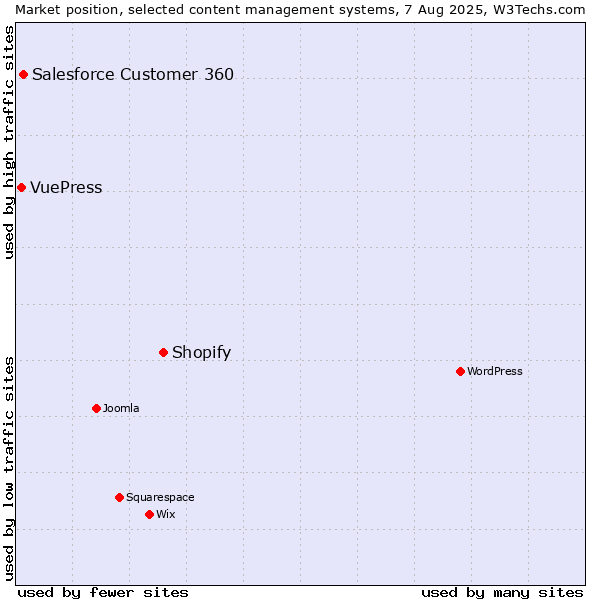 Market position of Shopify vs. Salesforce Customer 360 vs. VuePress