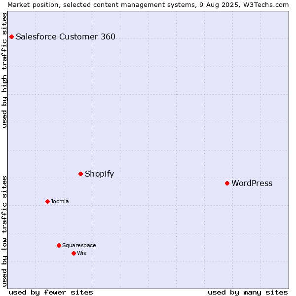 Market position of WordPress vs. Shopify vs. Salesforce Customer 360