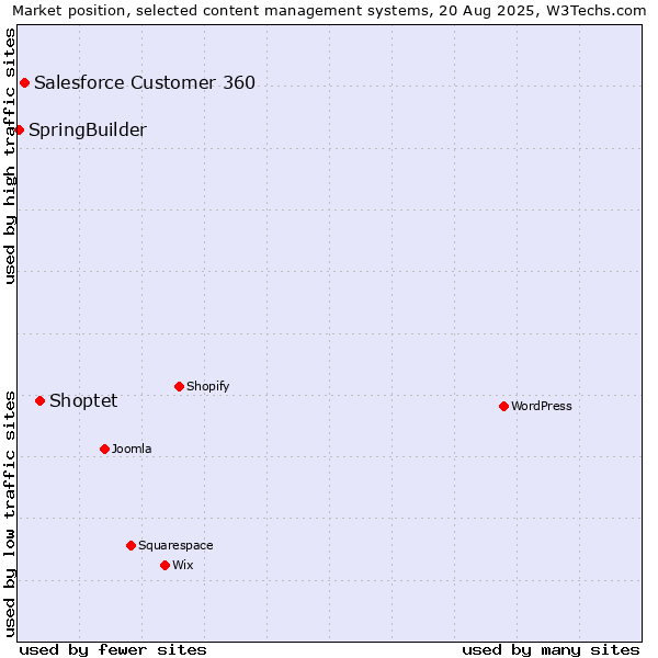 Market position of Shoptet vs. Salesforce Customer 360 vs. SpringBuilder