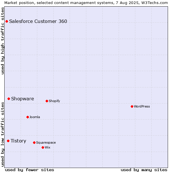 Market position of Shopware vs. Tistory vs. Salesforce Customer 360