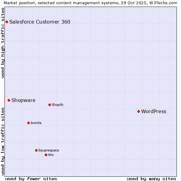 Market position of WordPress vs. Shopware vs. Salesforce Customer 360