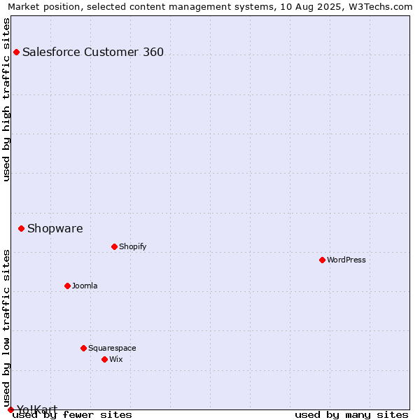 Market position of Shopware vs. Salesforce Customer 360 vs. Yo!Kart
