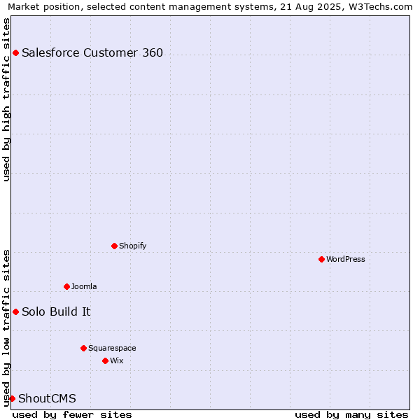 Market position of Salesforce Customer 360 vs. Solo Build It vs. ShoutCMS