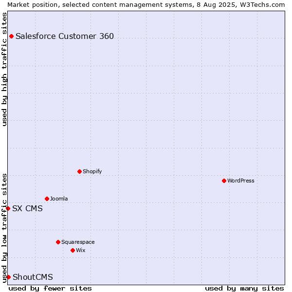 Market position of Salesforce Customer 360 vs. ShoutCMS vs. SX CMS