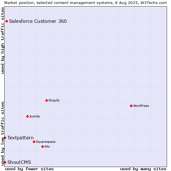 Market position of Salesforce Customer 360 vs. Textpattern vs. ShoutCMS