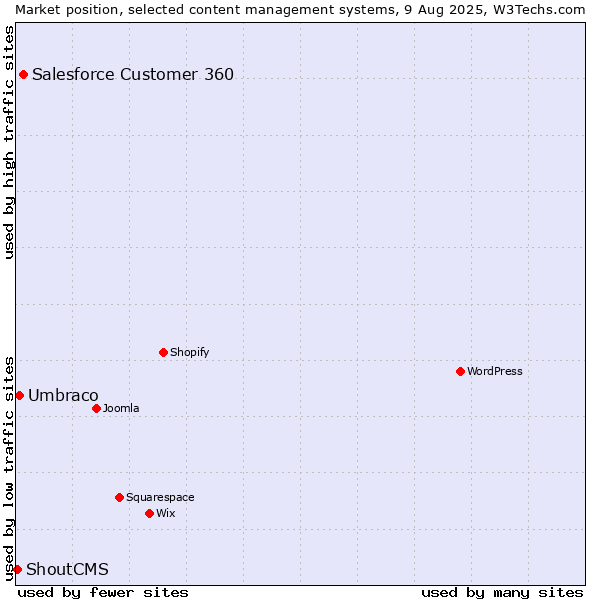 Market position of Salesforce Customer 360 vs. Umbraco vs. ShoutCMS