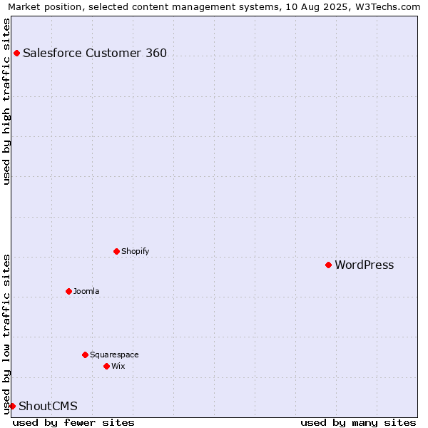 Market position of WordPress vs. Salesforce Customer 360 vs. ShoutCMS