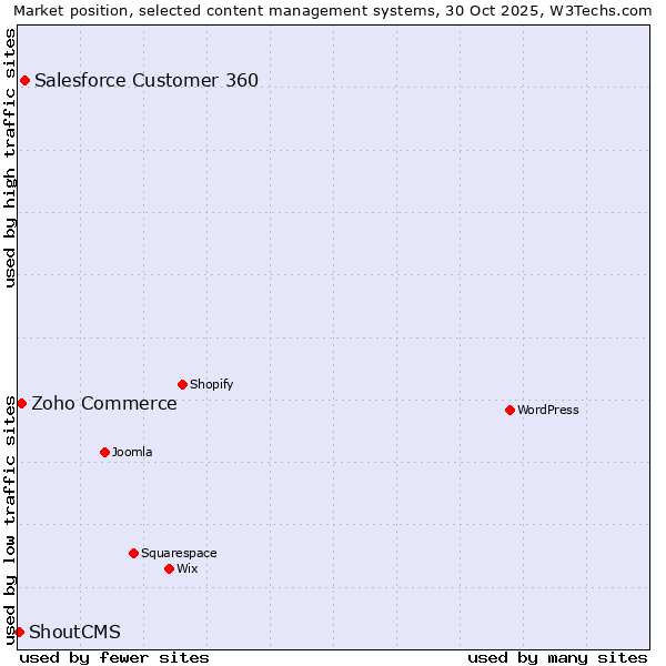 Market position of Salesforce Customer 360 vs. Zoho Commerce vs. ShoutCMS