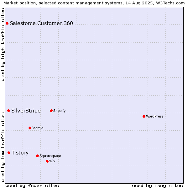 Market position of Tistory vs. SilverStripe vs. Salesforce Customer 360