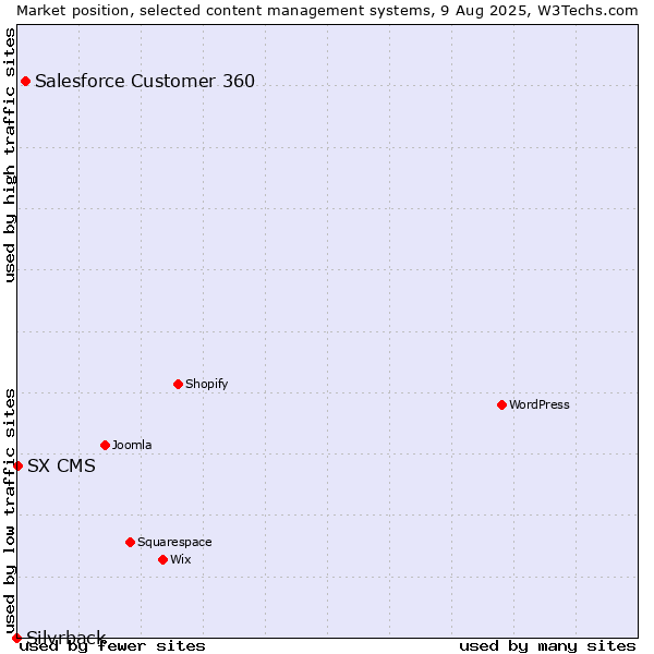 Market position of Salesforce Customer 360 vs. SX CMS vs. Silvrback
