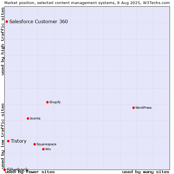 Market position of Tistory vs. Salesforce Customer 360 vs. Silvrback