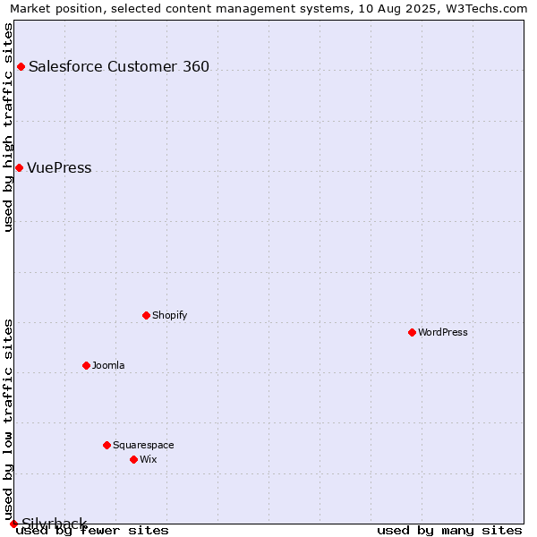 Market position of Salesforce Customer 360 vs. VuePress vs. Silvrback