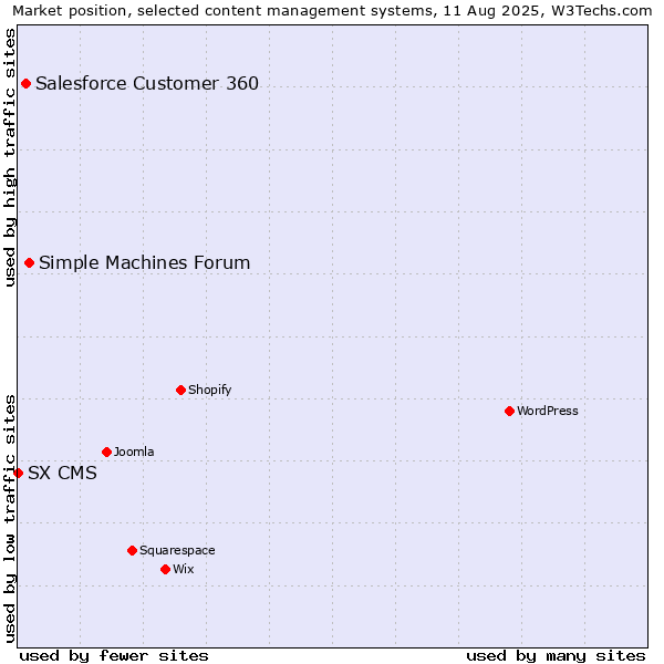Market position of Simple Machines Forum vs. Salesforce Customer 360 vs. SX CMS