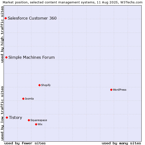Market position of Tistory vs. Simple Machines Forum vs. Salesforce Customer 360